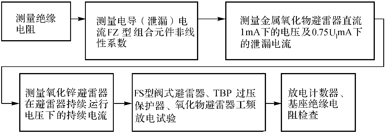 避雷器試驗標準工藝